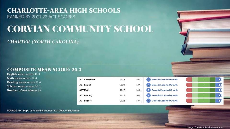 ACT Scores